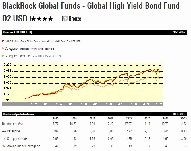 Fonds van de Week BlackRock Global High Yield Bond Morningstar